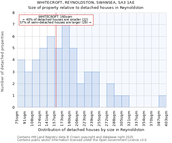 WHITECROFT, REYNOLDSTON, SWANSEA, SA3 1AE: Size of property relative to detached houses in Reynoldston