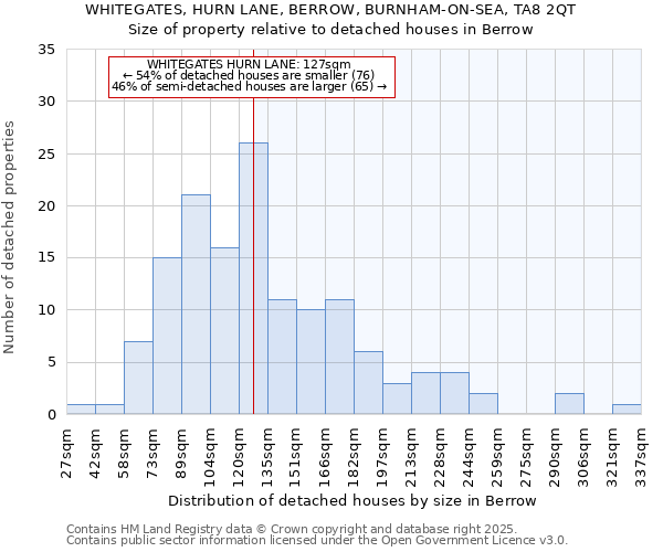 WHITEGATES, HURN LANE, BERROW, BURNHAM-ON-SEA, TA8 2QT: Size of property relative to detached houses houses in Berrow