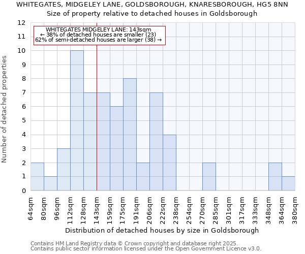 WHITEGATES, MIDGELEY LANE, GOLDSBOROUGH, KNARESBOROUGH, HG5 8NN: Size of property relative to detached houses houses in Goldsborough