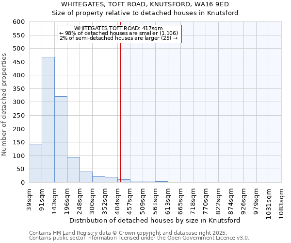 WHITEGATES, TOFT ROAD, KNUTSFORD, WA16 9ED: Size of property relative to detached houses houses in Knutsford