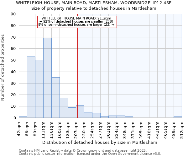 WHITELEIGH HOUSE, MAIN ROAD, MARTLESHAM, WOODBRIDGE, IP12 4SE: Size of property relative to detached houses houses in Martlesham