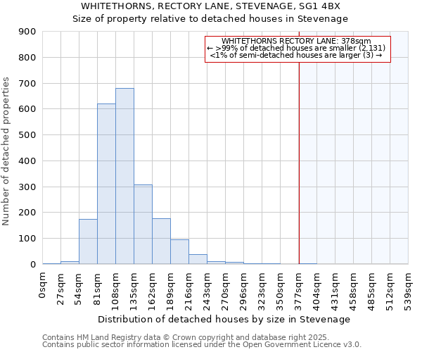 WHITETHORNS, RECTORY LANE, STEVENAGE, SG1 4BX: Size of property relative to detached houses houses in Stevenage