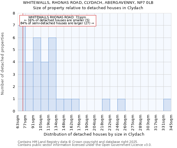 WHITEWALLS, RHONAS ROAD, CLYDACH, ABERGAVENNY, NP7 0LB: Size of property relative to detached houses houses in Clydach