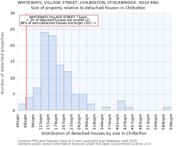 WHITEWAYS, VILLAGE STREET, CHILBOLTON, STOCKBRIDGE, SO20 6BG: Size of property relative to detached houses in Chilbolton