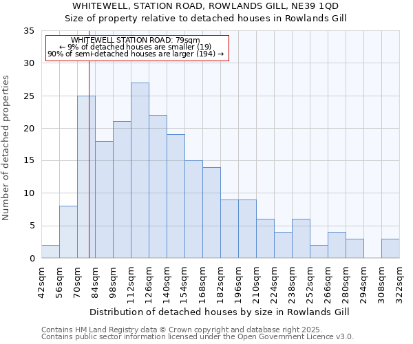 WHITEWELL, STATION ROAD, ROWLANDS GILL, NE39 1QD: Size of property relative to detached houses in Rowlands Gill