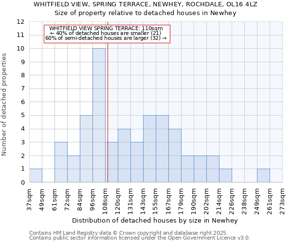 WHITFIELD VIEW, SPRING TERRACE, NEWHEY, ROCHDALE, OL16 4LZ: Size of property relative to detached houses houses in Newhey