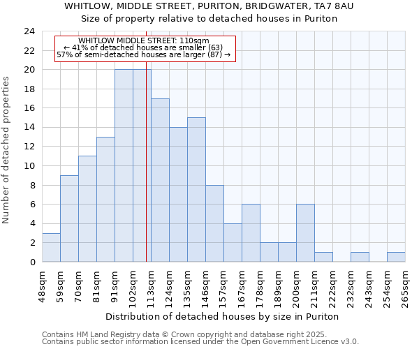 WHITLOW, MIDDLE STREET, PURITON, BRIDGWATER, TA7 8AU: Size of property relative to detached houses in Puriton