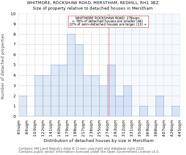 WHITMORE, ROCKSHAW ROAD, MERSTHAM, REDHILL, RH1 3BZ: Size of property relative to detached houses houses in Merstham