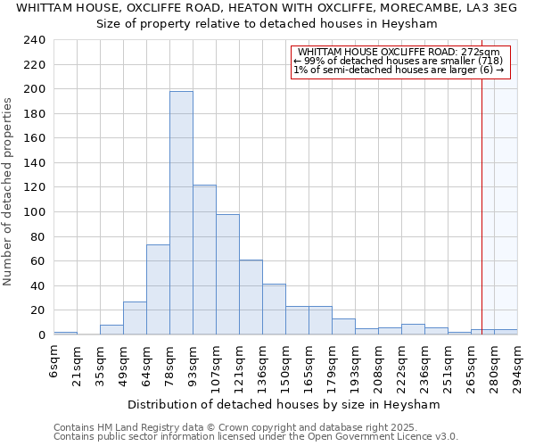WHITTAM HOUSE, OXCLIFFE ROAD, HEATON WITH OXCLIFFE, MORECAMBE, LA3 3EG: Size of property relative to detached houses houses in Heysham