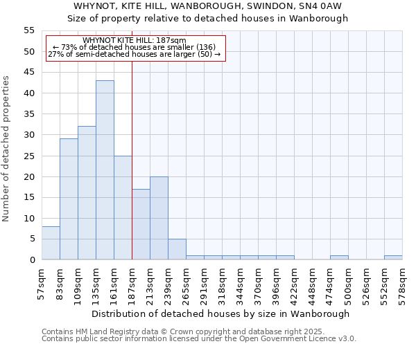 WHYNOT, KITE HILL, WANBOROUGH, SWINDON, SN4 0AW: Size of property relative to detached houses houses in Wanborough