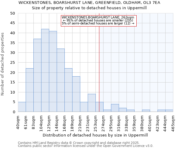 WICKENSTONES, BOARSHURST LANE, GREENFIELD, OLDHAM, OL3 7EA: Size of property relative to detached houses houses in Uppermill