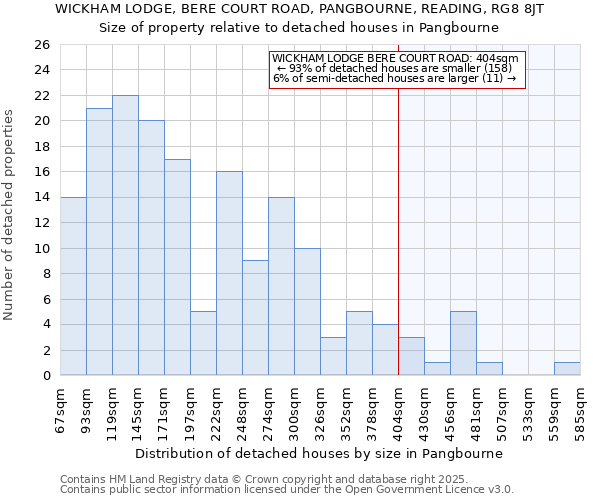 WICKHAM LODGE, BERE COURT ROAD, PANGBOURNE, READING, RG8 8JT: Size of property relative to detached houses in Pangbourne