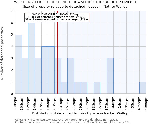 WICKHAMS, CHURCH ROAD, NETHER WALLOP, STOCKBRIDGE, SO20 8ET: Size of property relative to detached houses in Nether Wallop