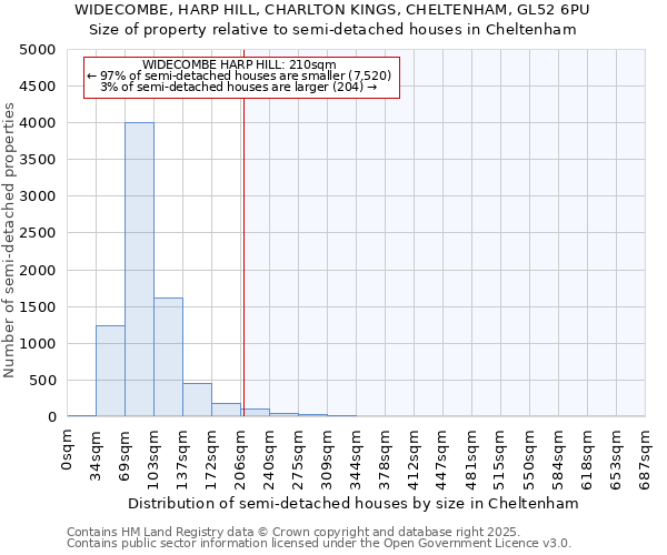 WIDECOMBE, HARP HILL, CHARLTON KINGS, CHELTENHAM, GL52 6PU: Size of property relative to semi-detached houses houses in Cheltenham