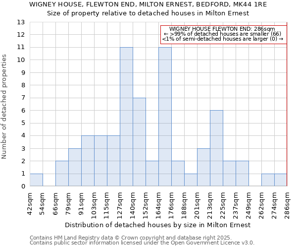 WIGNEY HOUSE, FLEWTON END, MILTON ERNEST, BEDFORD, MK44 1RE: Size of property relative to detached houses houses in Milton Ernest
