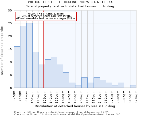 WILDAI, THE STREET, HICKLING, NORWICH, NR12 0XX: Size of property relative to detached houses houses in Hickling