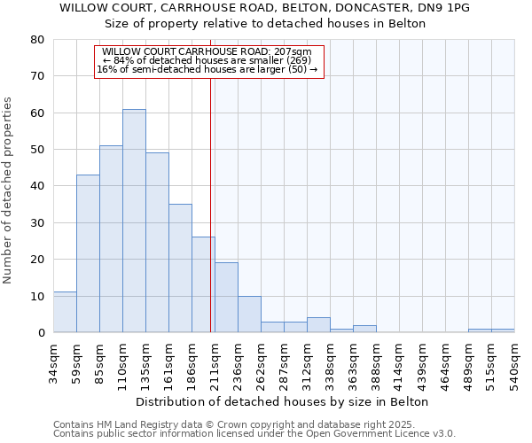 WILLOW COURT, CARRHOUSE ROAD, BELTON, DONCASTER, DN9 1PG: Size of property relative to detached houses houses in Belton