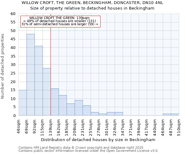 WILLOW CROFT, THE GREEN, BECKINGHAM, DONCASTER, DN10 4NL: Size of property relative to detached houses houses in Beckingham