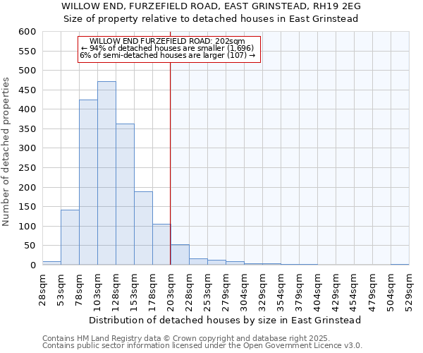 WILLOW END, FURZEFIELD ROAD, EAST GRINSTEAD, RH19 2EG: Size of property relative to detached houses houses in East Grinstead