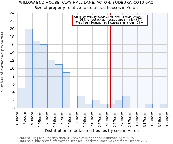 WILLOW END HOUSE, CLAY HALL LANE, ACTON, SUDBURY, CO10 0AQ: Size of property relative to detached houses in Acton