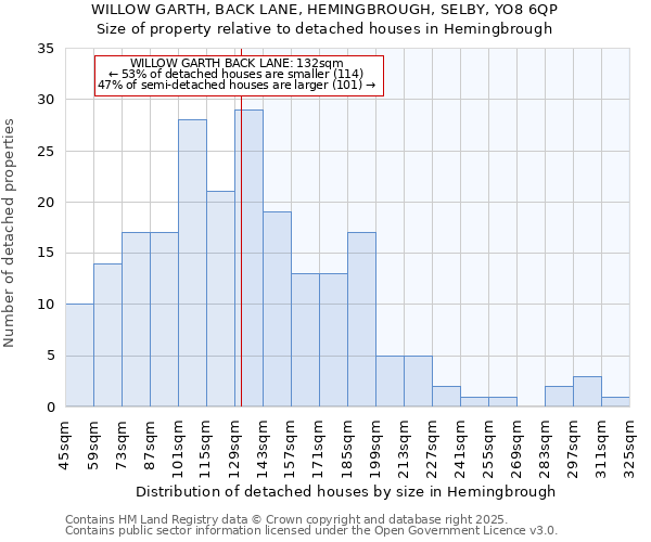 WILLOW GARTH, BACK LANE, HEMINGBROUGH, SELBY, YO8 6QP: Size of property relative to detached houses houses in Hemingbrough
