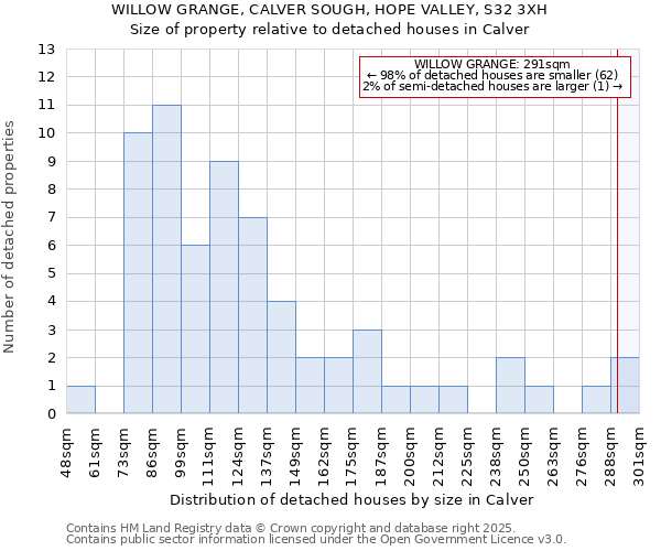 WILLOW GRANGE, CALVER SOUGH, HOPE VALLEY, S32 3XH: Size of property relative to detached houses houses in Calver