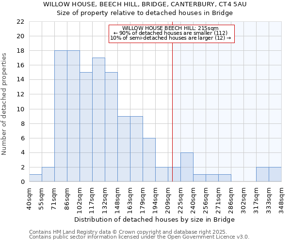 WILLOW HOUSE, BEECH HILL, BRIDGE, CANTERBURY, CT4 5AU: Size of property relative to detached houses houses in Bridge