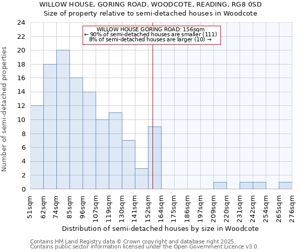 WILLOW HOUSE, GORING ROAD, WOODCOTE, READING, RG8 0SD: Size of property relative to semi-detached houses houses in Woodcote