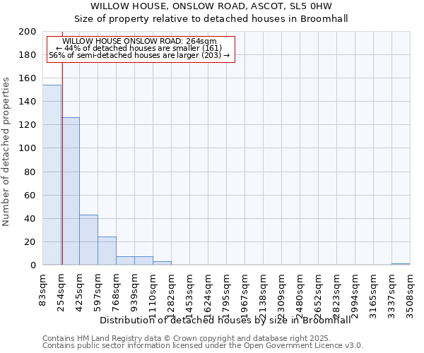 WILLOW HOUSE, ONSLOW ROAD, ASCOT, SL5 0HW: Size of property relative to detached houses houses in Broomhall