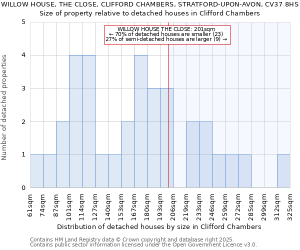 WILLOW HOUSE, THE CLOSE, CLIFFORD CHAMBERS, STRATFORD-UPON-AVON, CV37 8HS: Size of property relative to detached houses houses in Clifford Chambers
