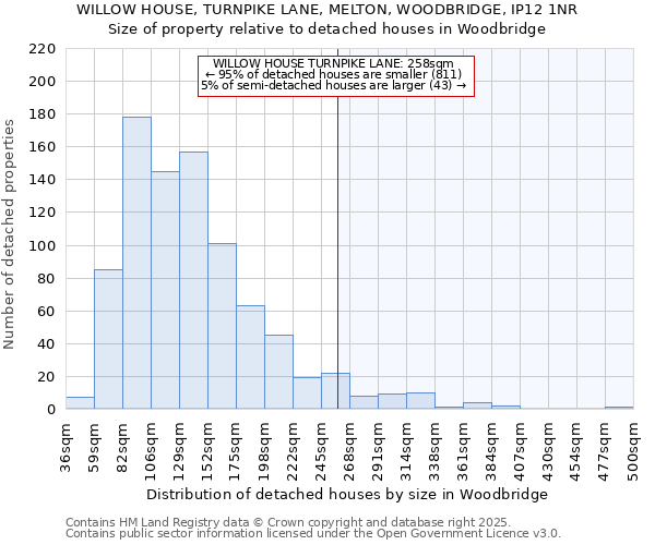 WILLOW HOUSE, TURNPIKE LANE, MELTON, WOODBRIDGE, IP12 1NR: Size of property relative to detached houses houses in Woodbridge