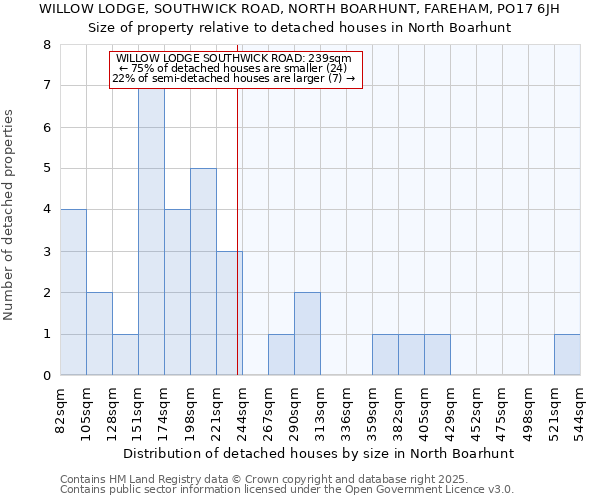 WILLOW LODGE, SOUTHWICK ROAD, NORTH BOARHUNT, FAREHAM, PO17 6JH: Size of property relative to detached houses houses in North Boarhunt