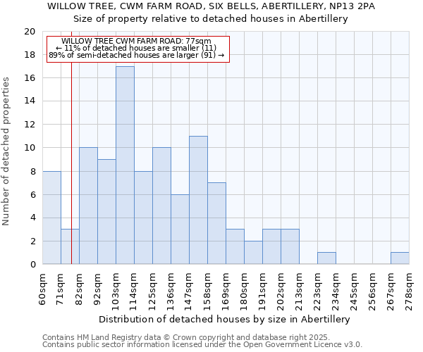 WILLOW TREE, CWM FARM ROAD, SIX BELLS, ABERTILLERY, NP13 2PA: Size of property relative to detached houses houses in Abertillery
