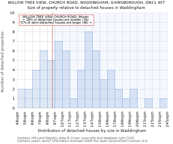 WILLOW TREE VIEW, CHURCH ROAD, WADDINGHAM, GAINSBOROUGH, DN21 4ST: Size of property relative to detached houses houses in Waddingham