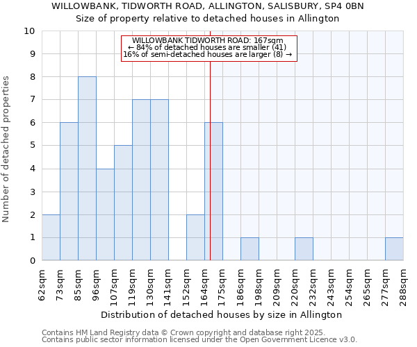 WILLOWBANK, TIDWORTH ROAD, ALLINGTON, SALISBURY, SP4 0BN: Size of property relative to detached houses houses in Allington