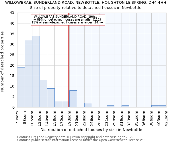 WILLOWBRAE, SUNDERLAND ROAD, NEWBOTTLE, HOUGHTON LE SPRING, DH4 4HH: Size of property relative to detached houses houses in Newbottle
