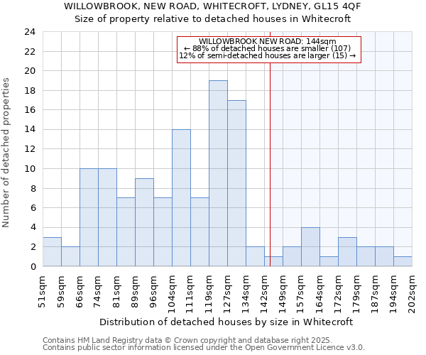 WILLOWBROOK, NEW ROAD, WHITECROFT, LYDNEY, GL15 4QF: Size of property relative to detached houses houses in Whitecroft