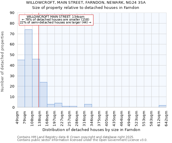 WILLOWCROFT, MAIN STREET, FARNDON, NEWARK, NG24 3SA: Size of property relative to detached houses houses in Farndon