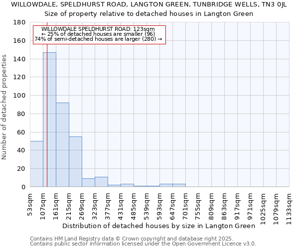 WILLOWDALE, SPELDHURST ROAD, LANGTON GREEN, TUNBRIDGE WELLS, TN3 0JL: Size of property relative to detached houses houses in Langton Green
