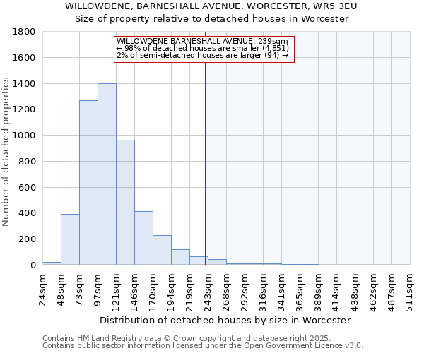 WILLOWDENE, BARNESHALL AVENUE, WORCESTER, WR5 3EU: Size of property relative to detached houses houses in Worcester