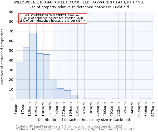 WILLOWDENE, BROAD STREET, CUCKFIELD, HAYWARDS HEATH, RH17 5LL: Size of property relative to detached houses houses in Cuckfield