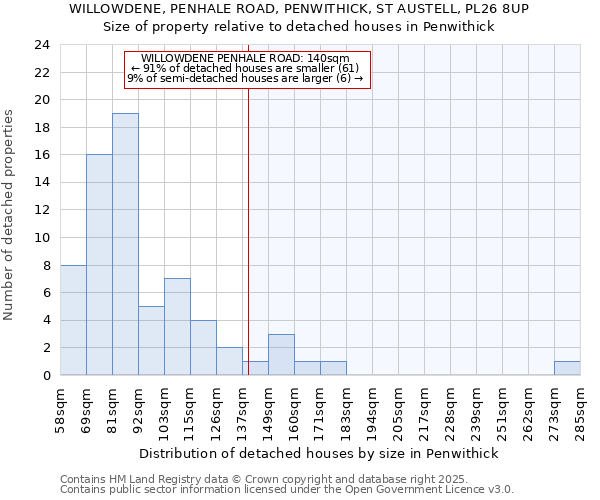 WILLOWDENE, PENHALE ROAD, PENWITHICK, ST AUSTELL, PL26 8UP: Size of property relative to detached houses in Penwithick