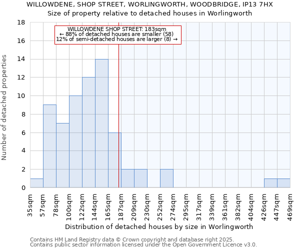 WILLOWDENE, SHOP STREET, WORLINGWORTH, WOODBRIDGE, IP13 7HX: Size of property relative to detached houses houses in Worlingworth