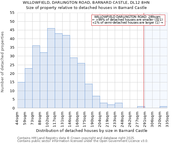 WILLOWFIELD, DARLINGTON ROAD, BARNARD CASTLE, DL12 8HN: Size of property relative to detached houses houses in Barnard Castle