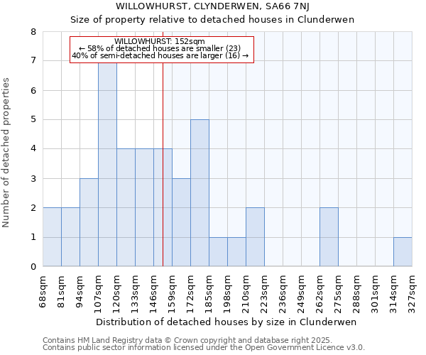 WILLOWHURST, CLYNDERWEN, SA66 7NJ: Size of property relative to detached houses houses in Clunderwen