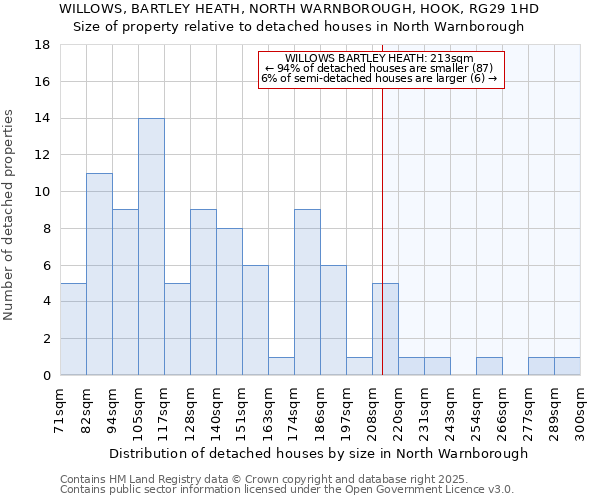 WILLOWS, BARTLEY HEATH, NORTH WARNBOROUGH, HOOK, RG29 1HD: Size of property relative to detached houses houses in North Warnborough