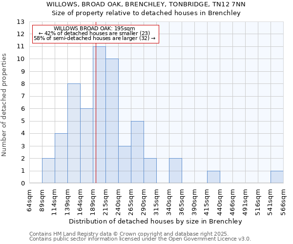 WILLOWS, BROAD OAK, BRENCHLEY, TONBRIDGE, TN12 7NN: Size of property relative to detached houses houses in Brenchley
