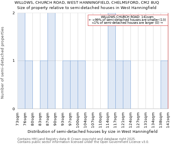 WILLOWS, CHURCH ROAD, WEST HANNINGFIELD, CHELMSFORD, CM2 8UQ: Size of property relative to semi-detached houses houses in West Hanningfield