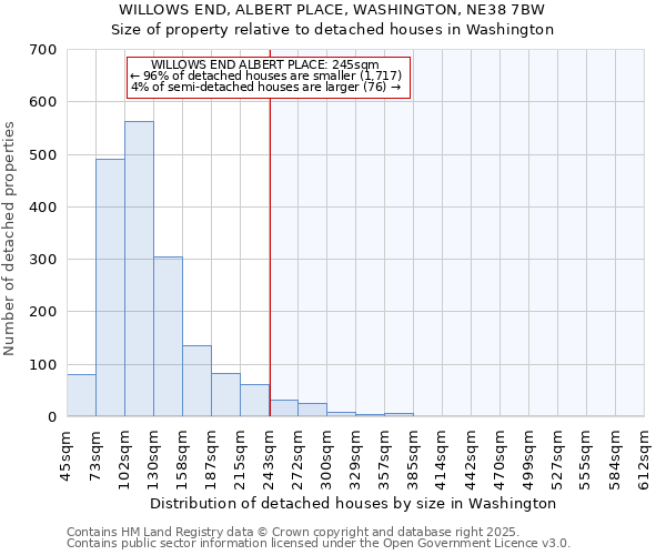 WILLOWS END, ALBERT PLACE, WASHINGTON, NE38 7BW: Size of property relative to detached houses houses in Washington
