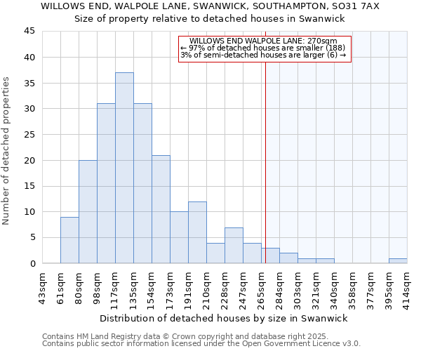 WILLOWS END, WALPOLE LANE, SWANWICK, SOUTHAMPTON, SO31 7AX: Size of property relative to detached houses houses in Swanwick